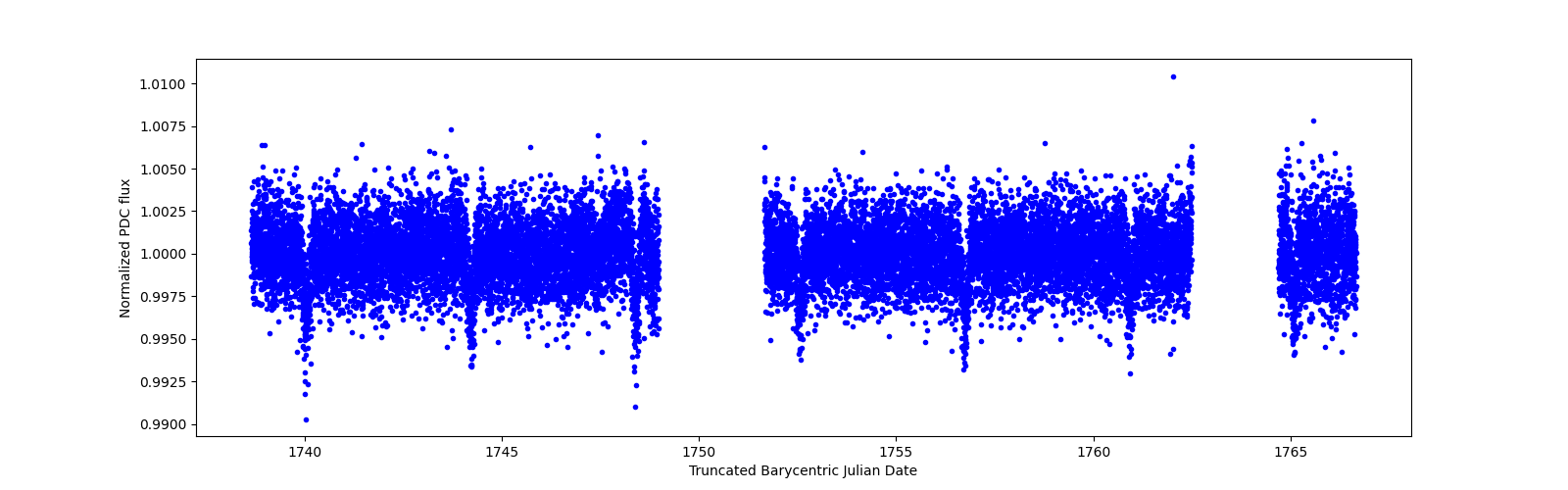 Zoomed-in timeseries plot