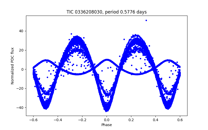 Phase plot