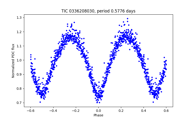 Phase plot