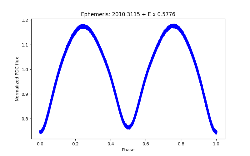 Phase plot