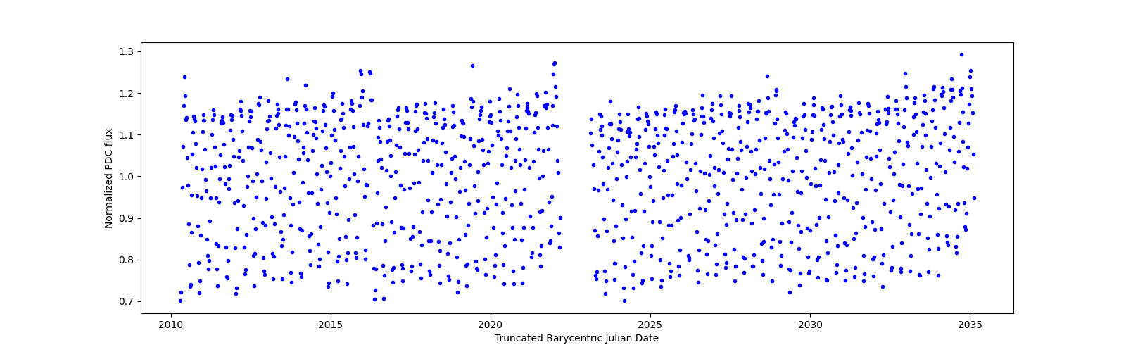 Timeseries plot