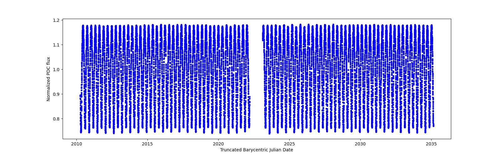 Timeseries plot