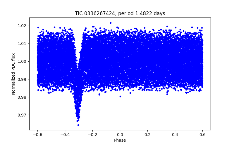 Phase plot