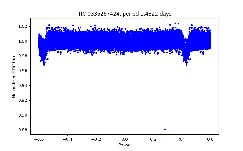Phase plot