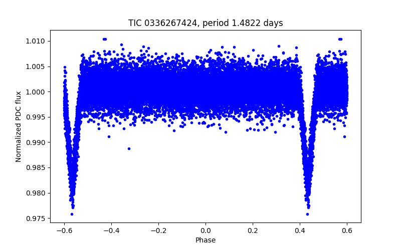 Phase plot