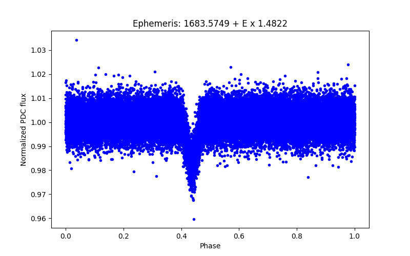 Phase plot