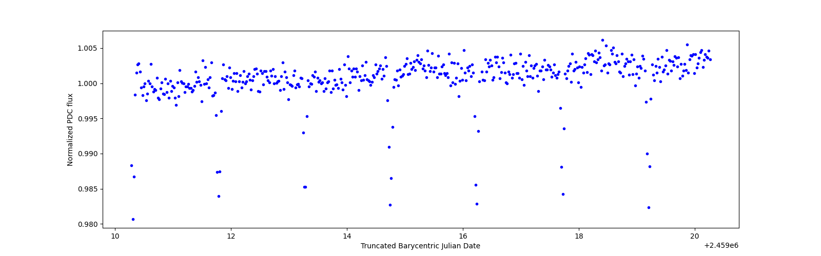 Zoomed-in timeseries plot