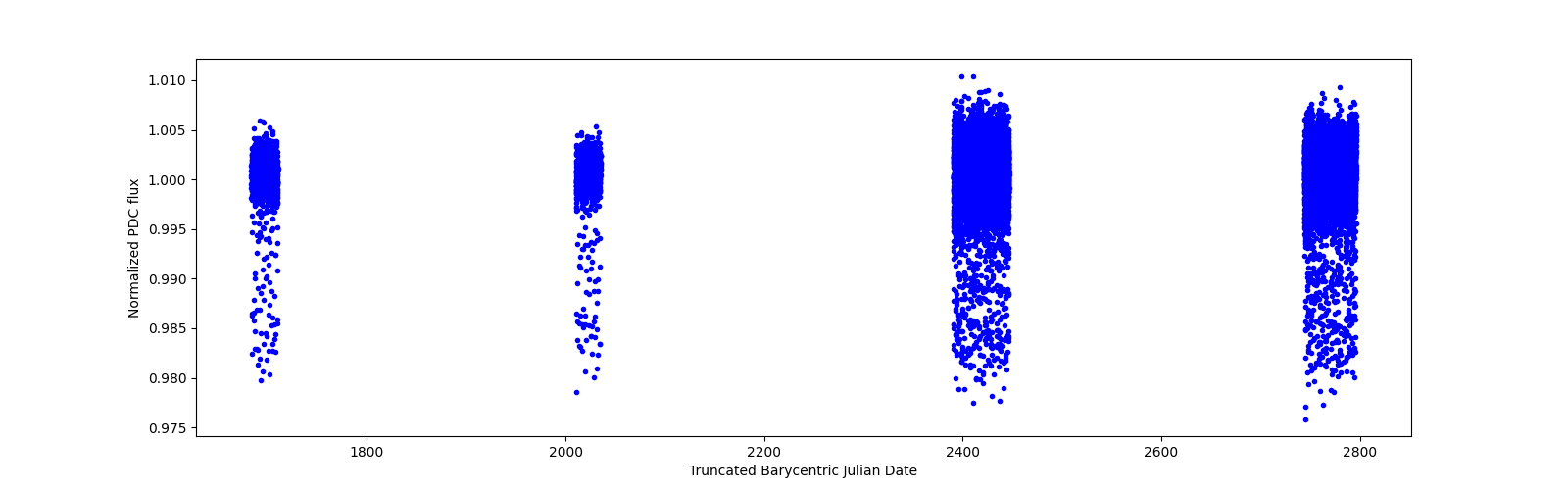 Timeseries plot