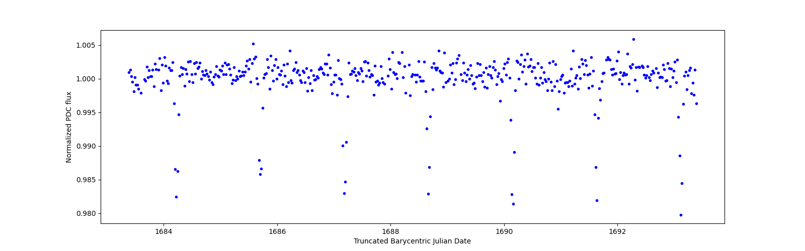 Zoomed-in timeseries plot