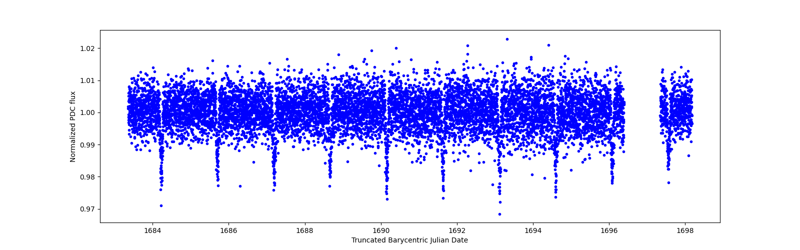 Zoomed-in timeseries plot