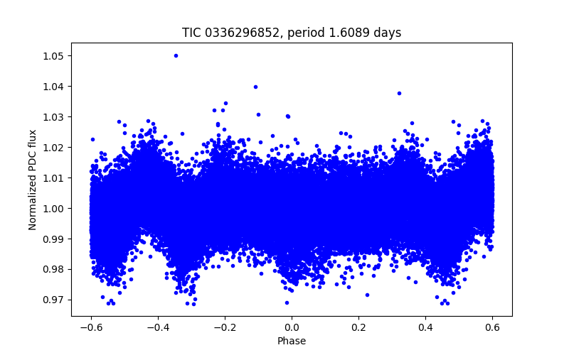 Phase plot