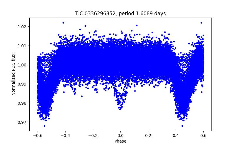 Phase plot
