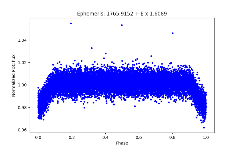 Phase plot