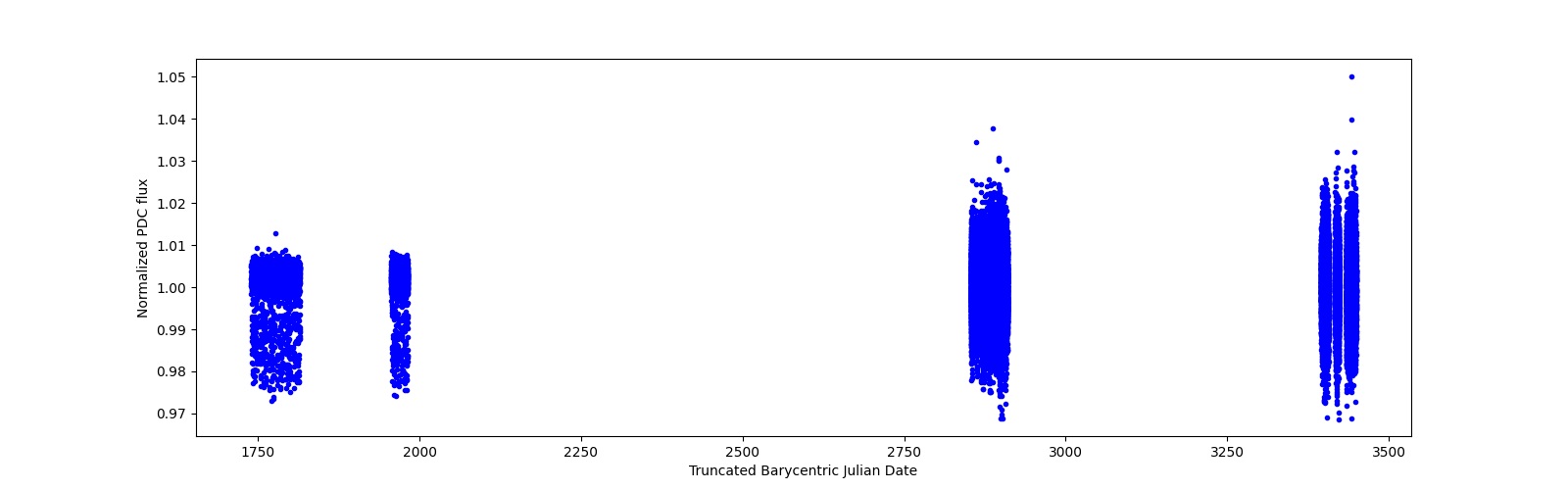 Timeseries plot