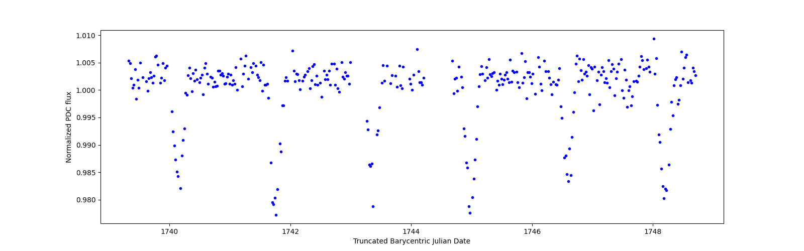 Zoomed-in timeseries plot