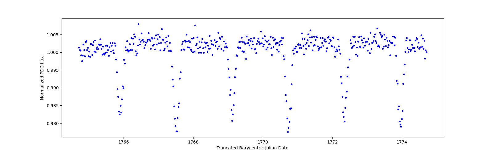 Zoomed-in timeseries plot