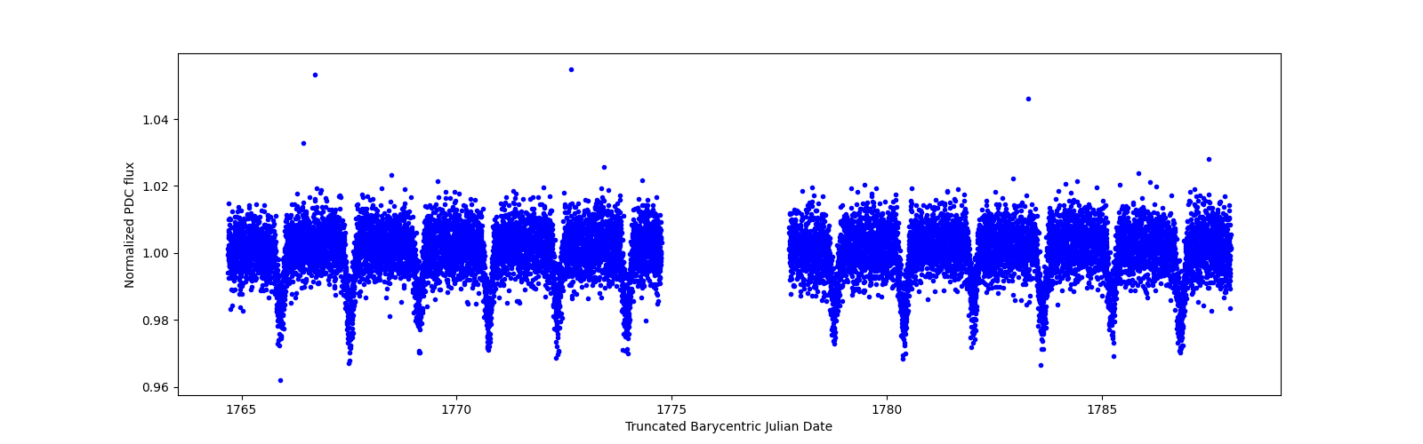 Timeseries plot