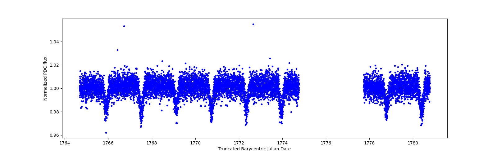 Zoomed-in timeseries plot