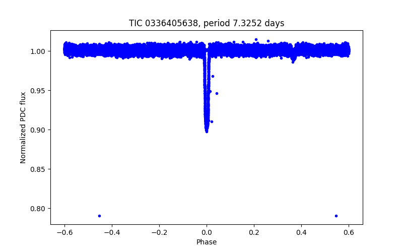 Phase plot