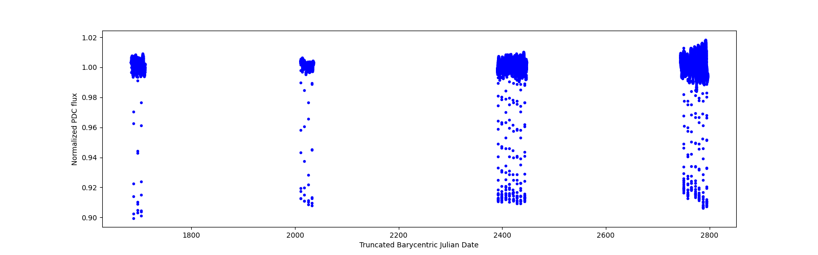 Timeseries plot