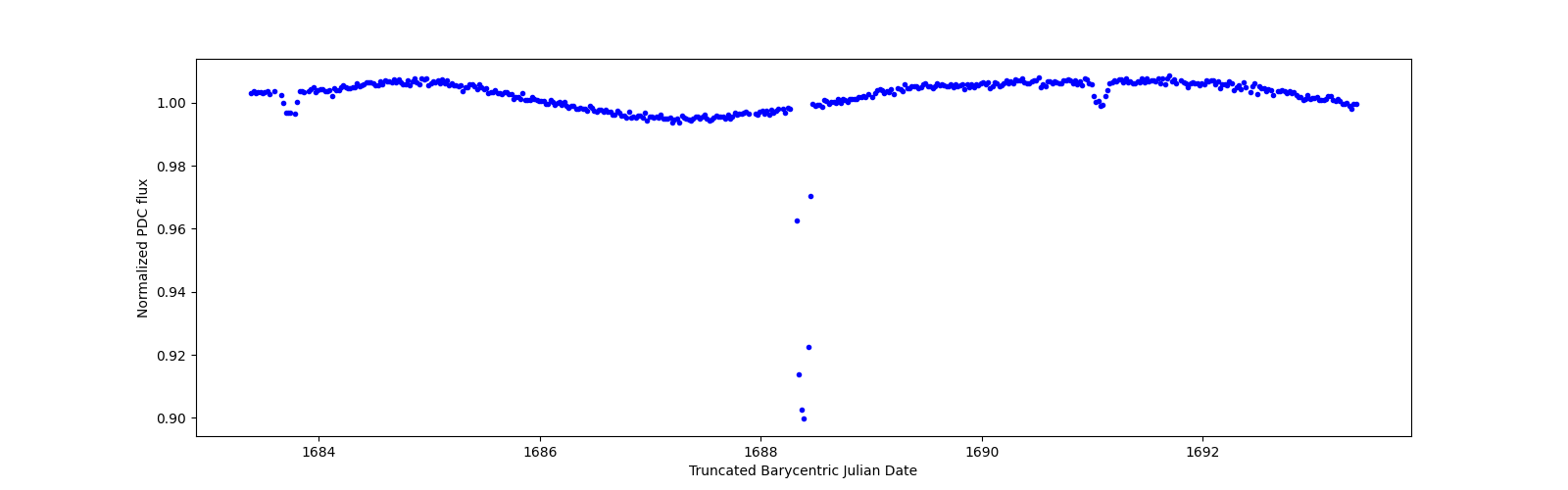 Zoomed-in timeseries plot
