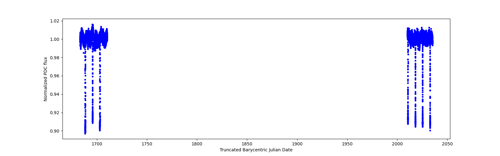 Timeseries plot