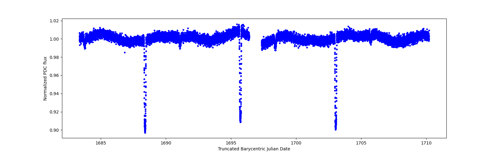 Zoomed-in timeseries plot