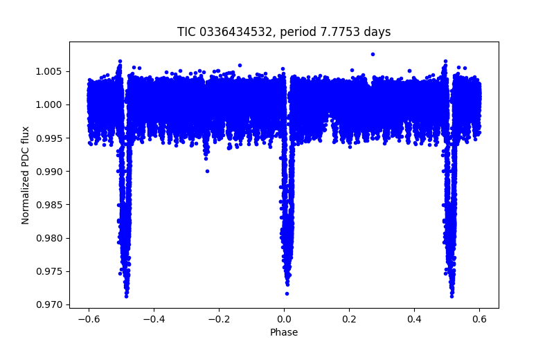 Phase plot