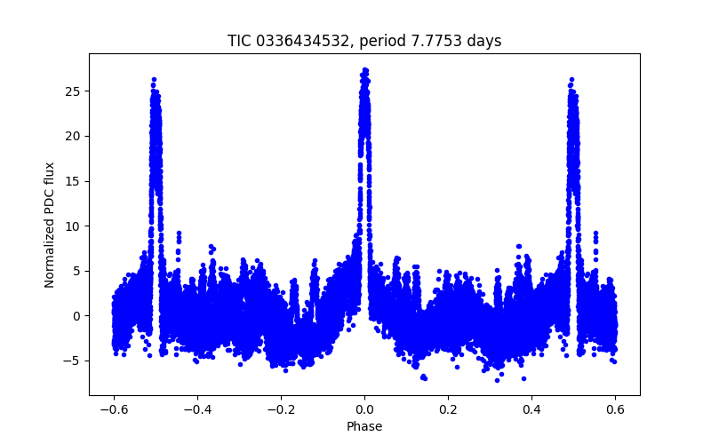 Phase plot