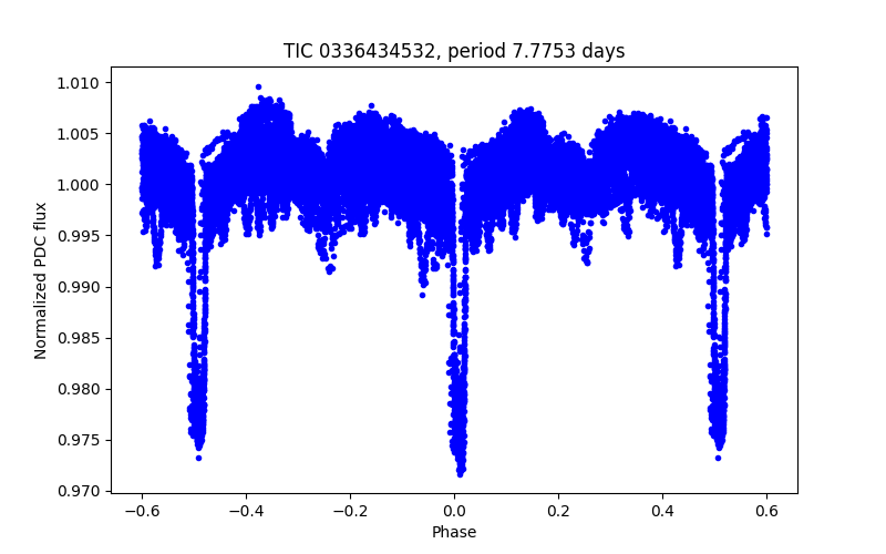 Phase plot