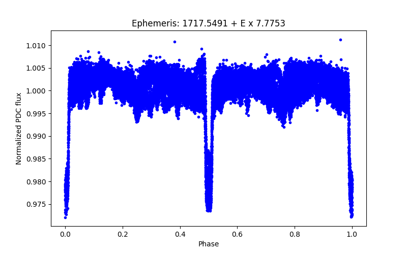 Phase plot