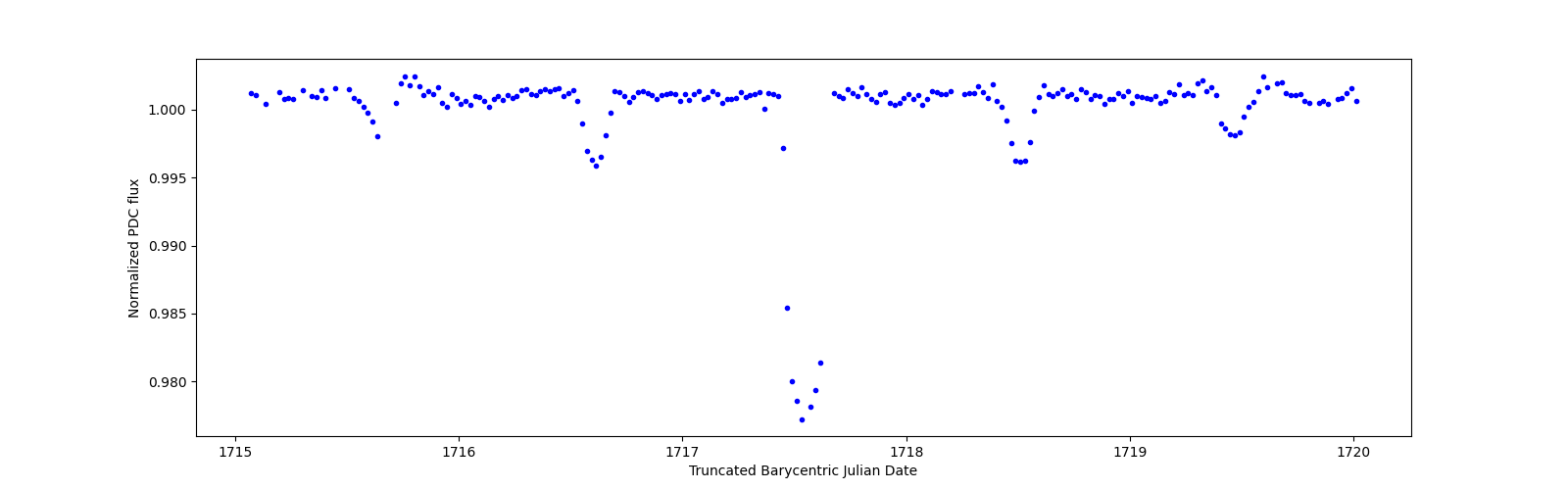 Zoomed-in timeseries plot