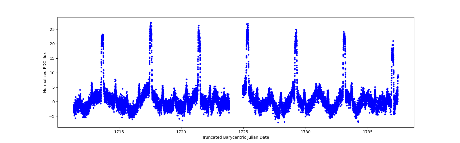 Timeseries plot