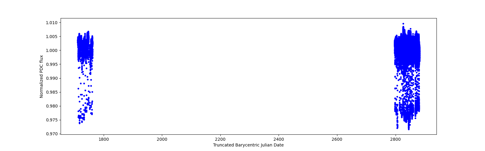 Timeseries plot