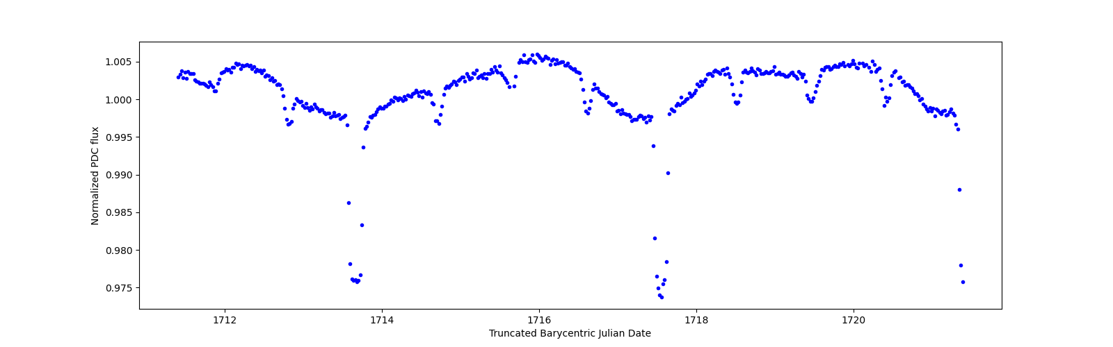Zoomed-in timeseries plot