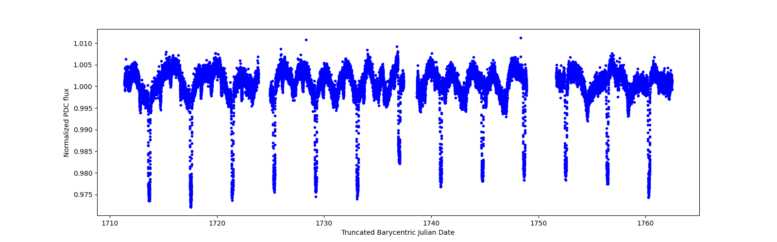 Timeseries plot