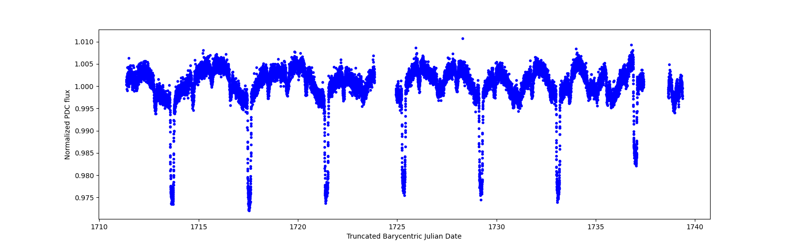 Zoomed-in timeseries plot