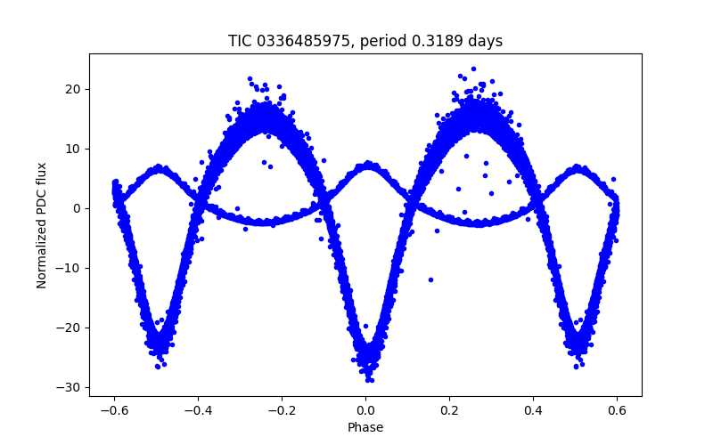Phase plot