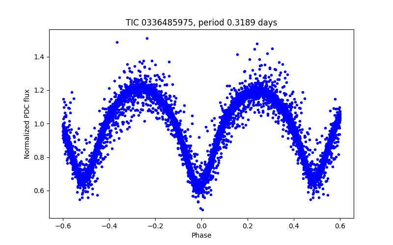 Phase plot