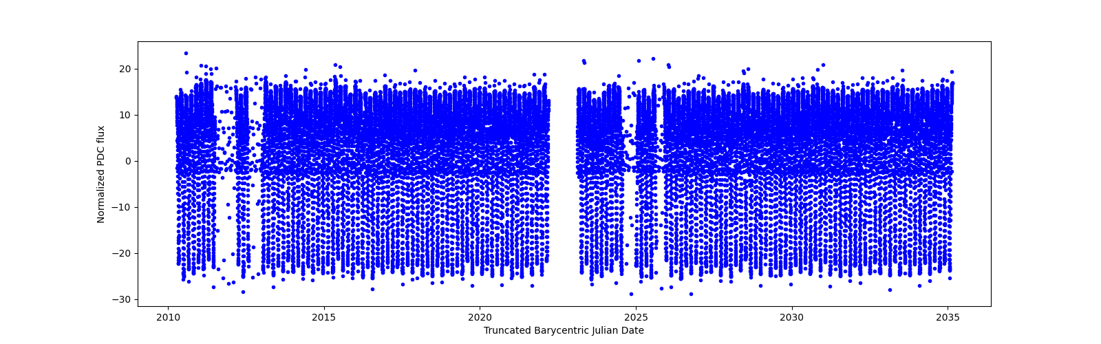Timeseries plot