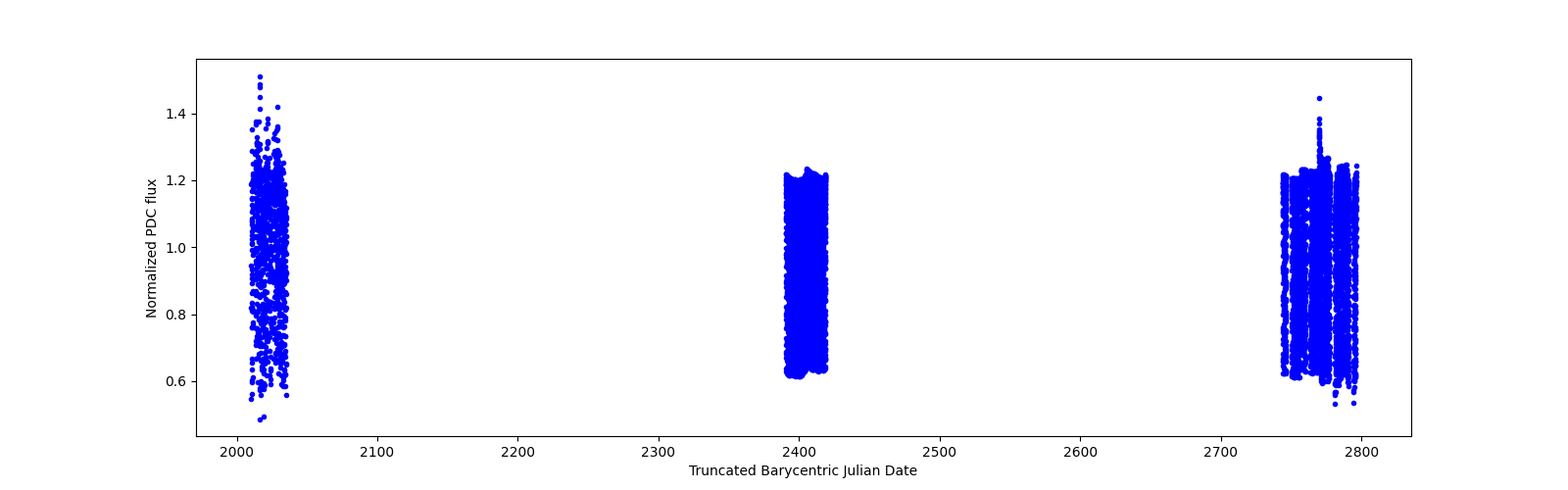 Timeseries plot