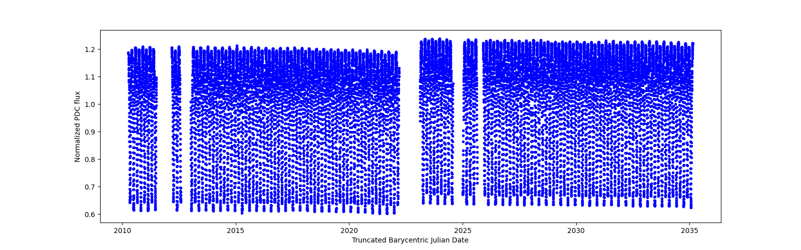 Timeseries plot