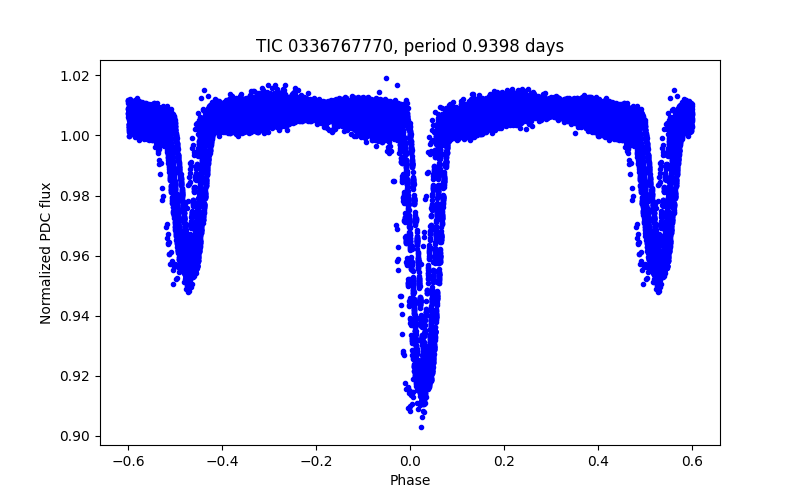 Phase plot