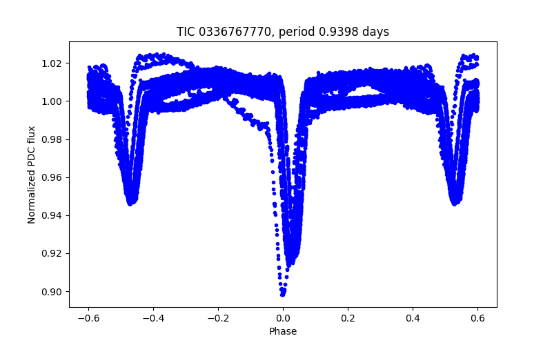 Phase plot