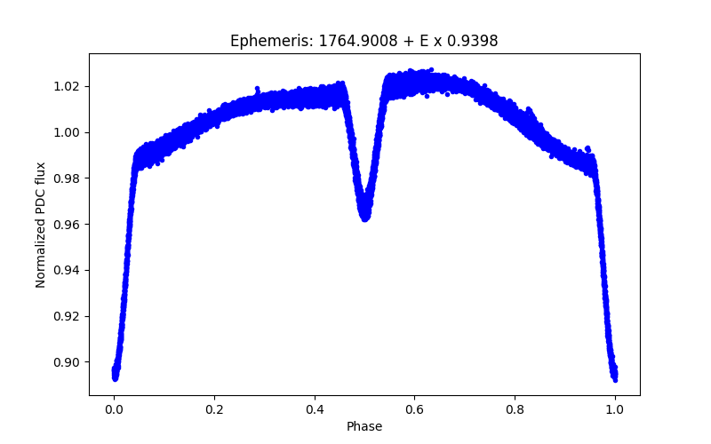 Phase plot