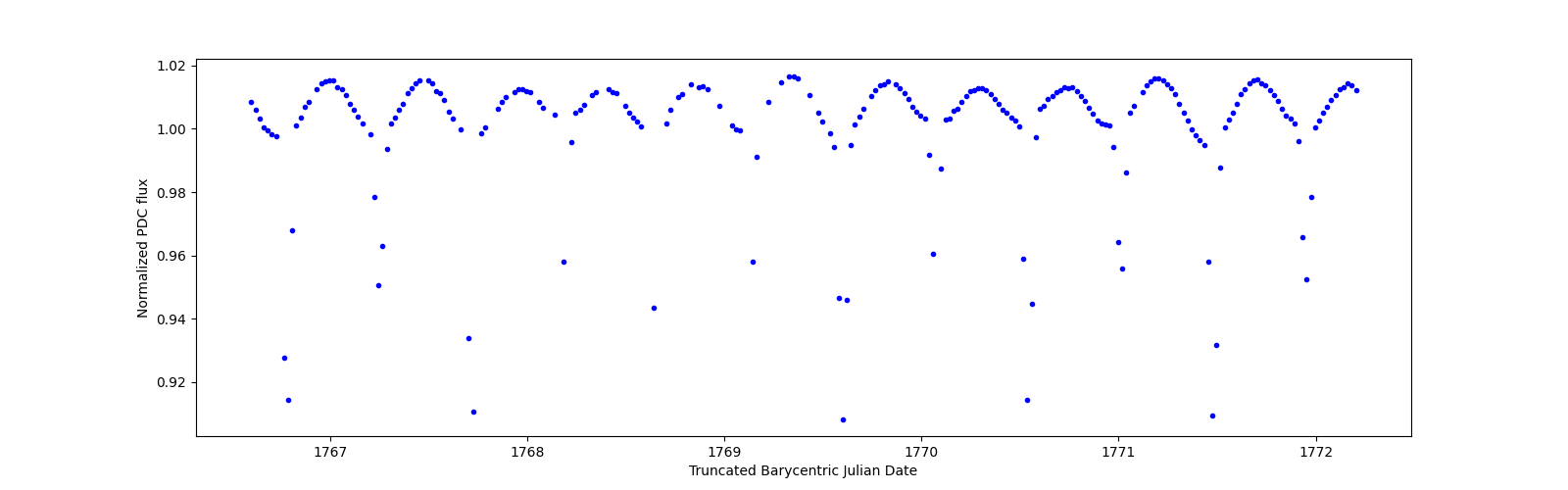 Zoomed-in timeseries plot