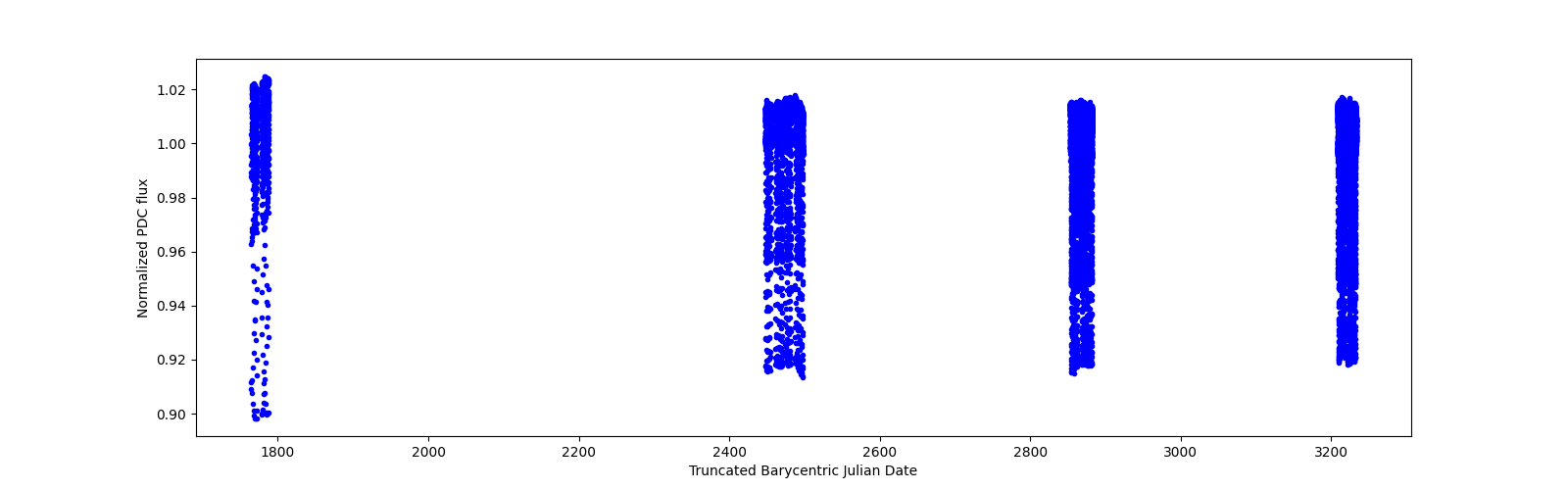 Timeseries plot