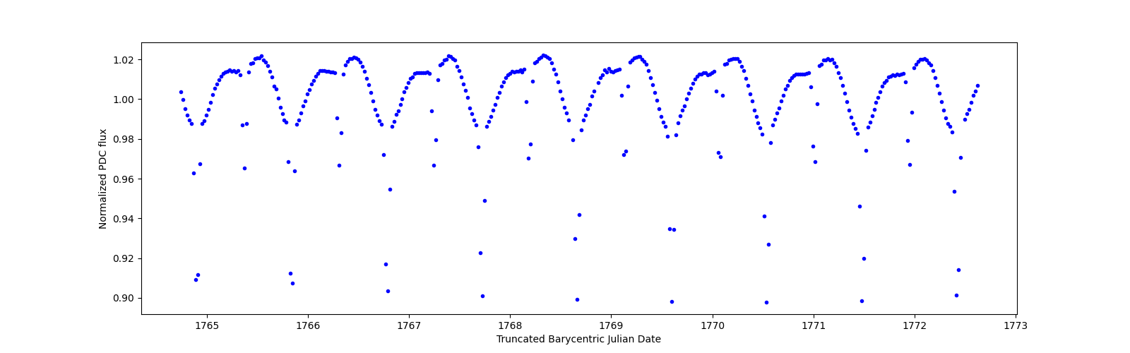 Zoomed-in timeseries plot