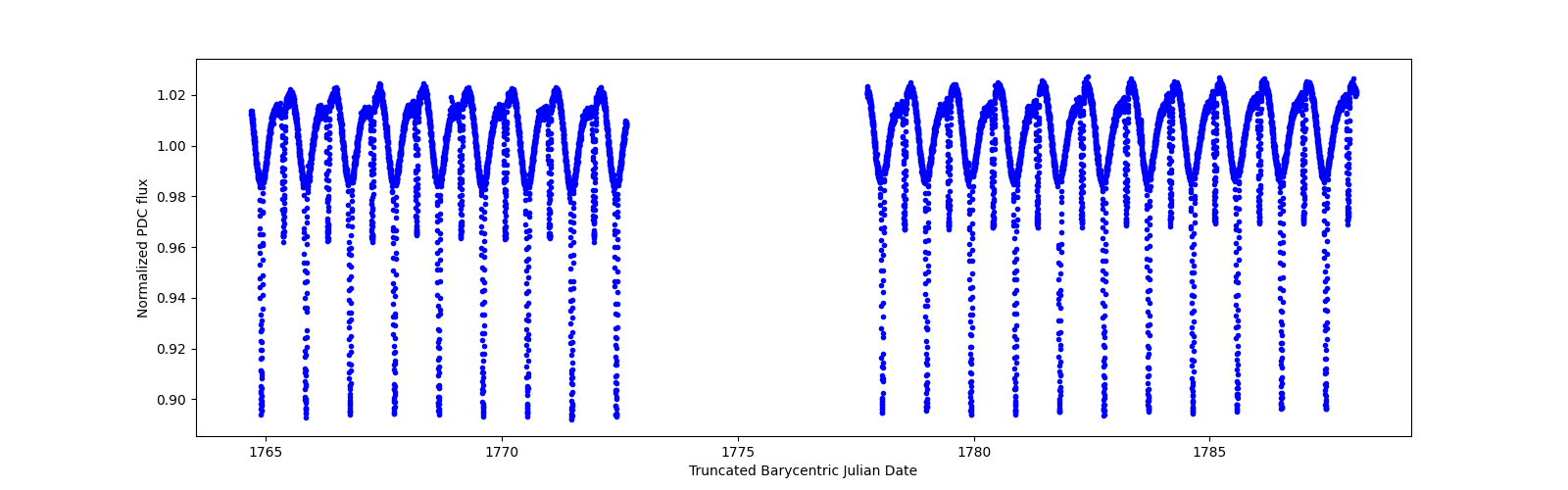 Timeseries plot