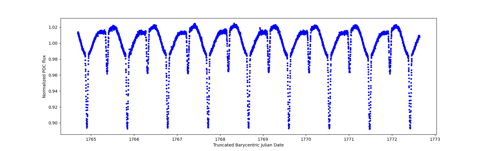 Zoomed-in timeseries plot